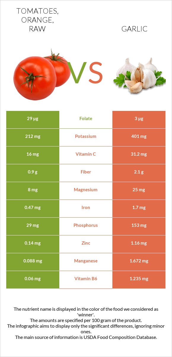 Tomatoes, orange, raw vs Garlic infographic