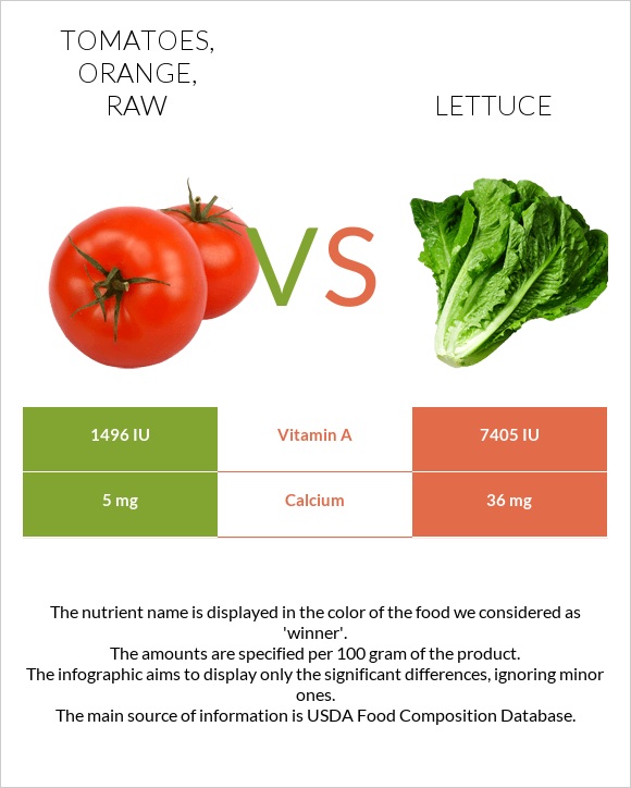 Tomatoes, orange, raw vs. Lettuce — In-Depth Nutrition Comparison