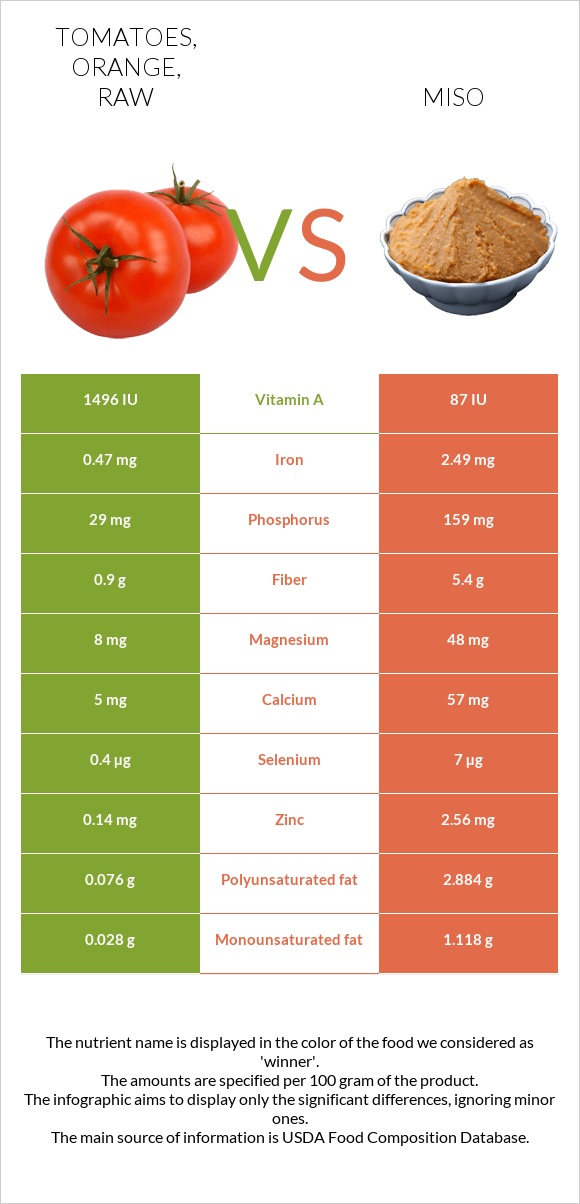 Tomatoes, orange, raw vs. Miso — InDepth Nutrition Comparison