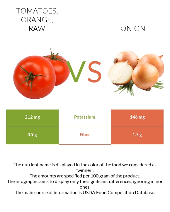 Tomatoes, orange, raw vs Սոխ infographic