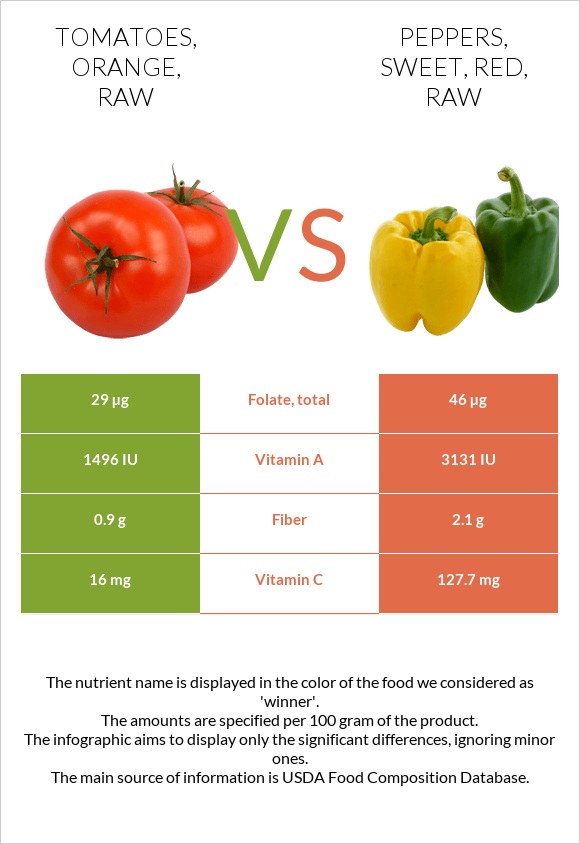 Tomatoes, orange, raw vs. Peppers, sweet, red, raw — InDepth Nutrition