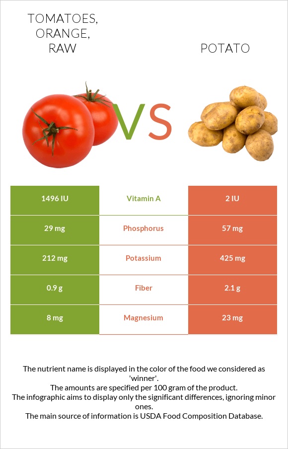 Tomatoes, orange, raw vs. Potato — In-Depth Nutrition Comparison