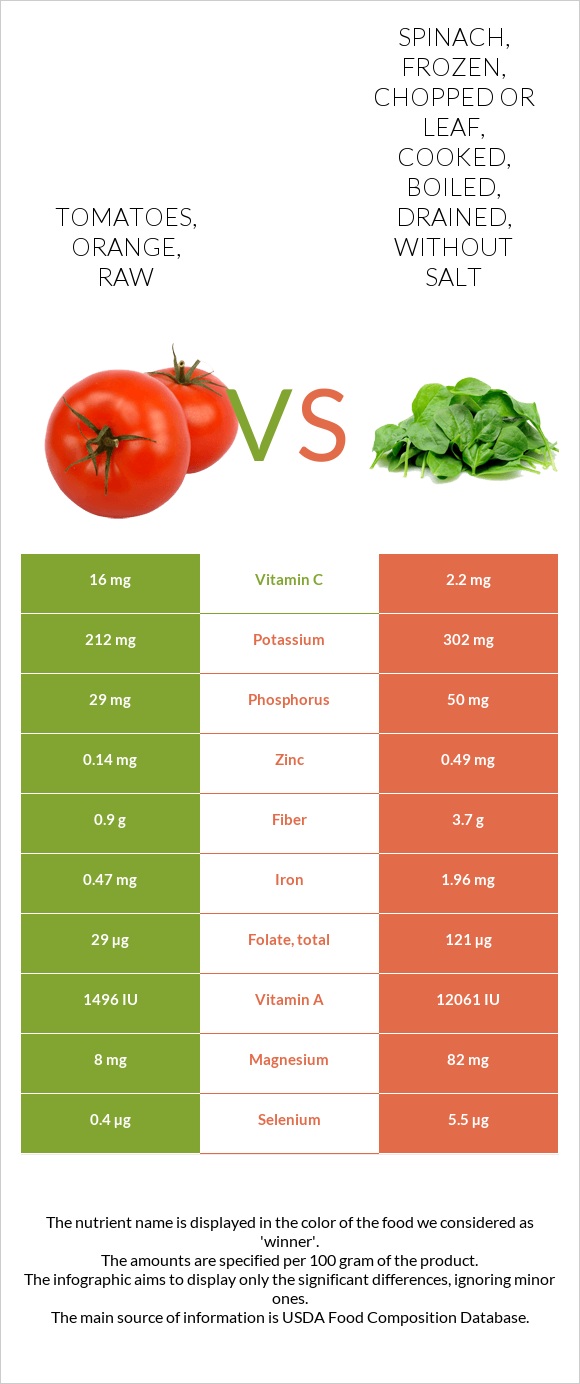 Tomatoes, orange, raw vs. Spinach, frozen, chopped or leaf, cooked