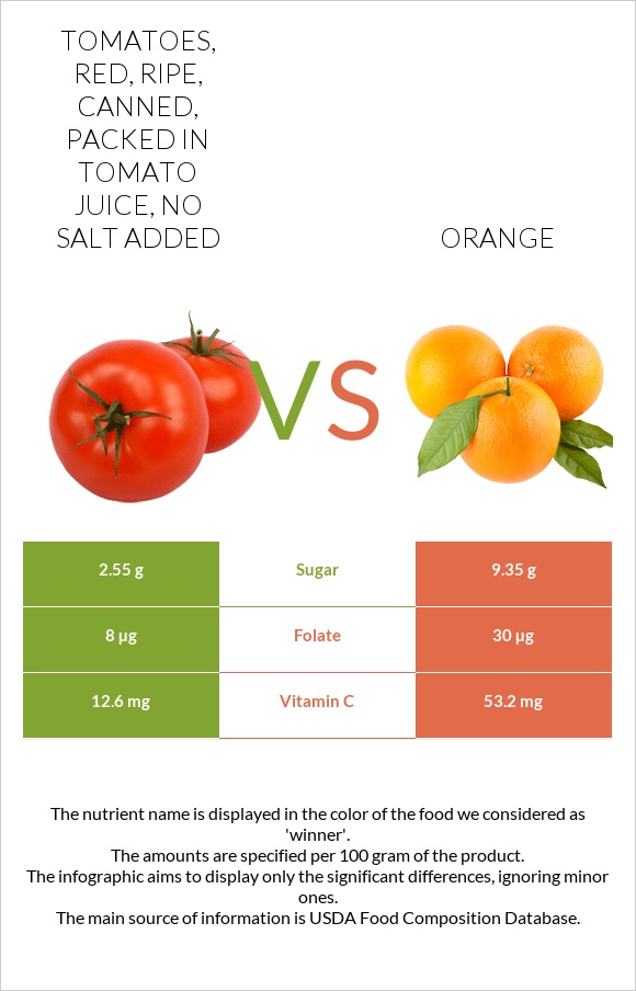 Tomatoes, red, ripe, canned, packed in tomato juice, no salt added vs ...