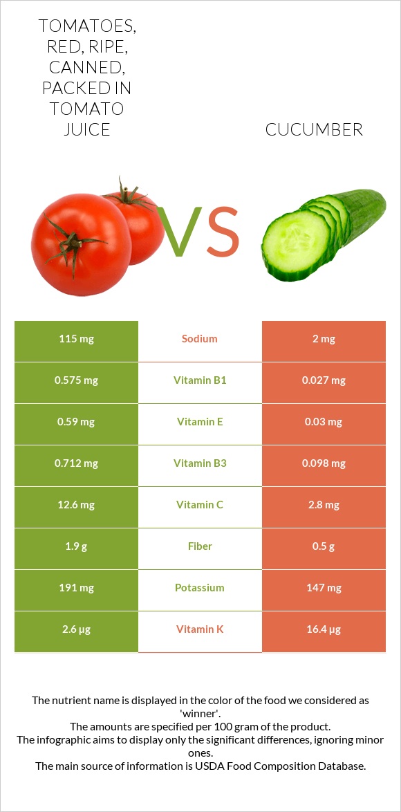 Tomatoes, red, ripe, canned, packed in tomato juice vs Cucumber infographic