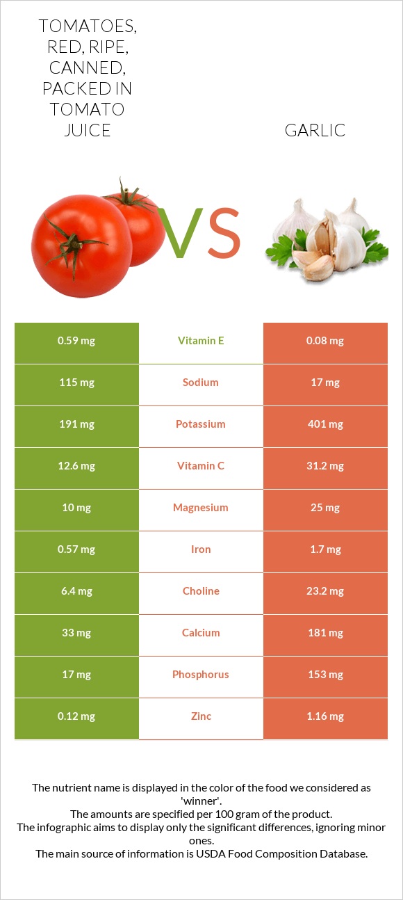 Tomatoes, red, ripe, canned, packed in tomato juice vs Garlic infographic