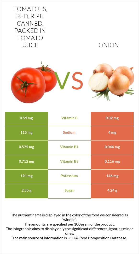 Tomatoes, red, ripe, canned, packed in tomato juice vs Onion infographic