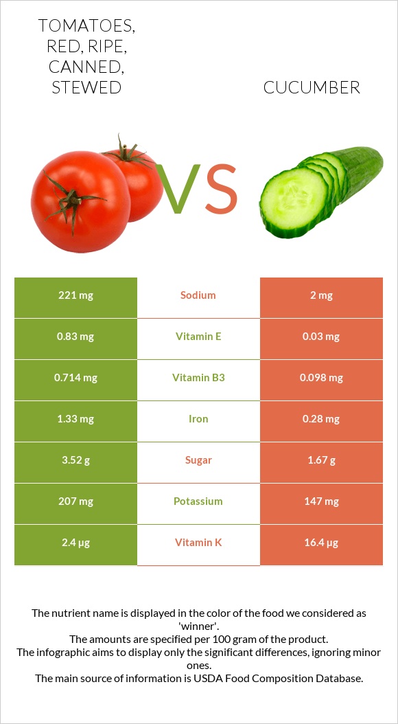 Tomatoes, red, ripe, canned, stewed vs Cucumber infographic