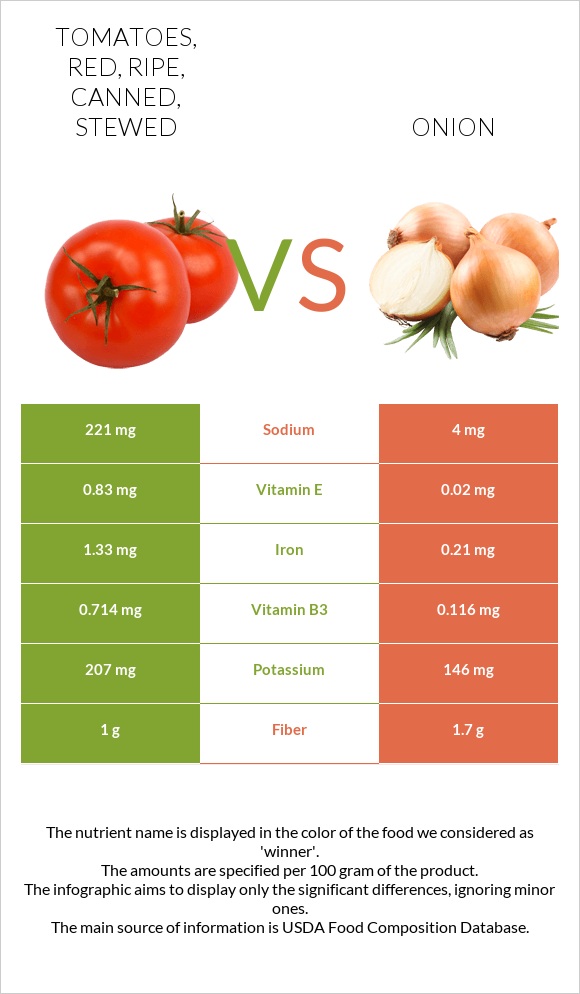 Tomatoes, red, ripe, canned, stewed vs Onion infographic