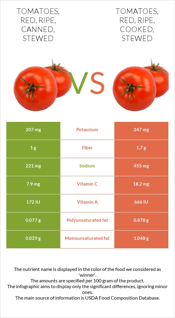 Tomatoes, red, ripe, canned, stewed vs Tomatoes, red, ripe, cooked