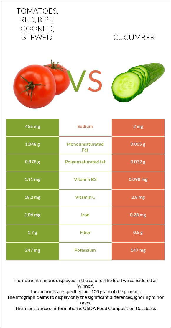 Tomatoes, red, ripe, cooked, stewed vs Վարունգ infographic