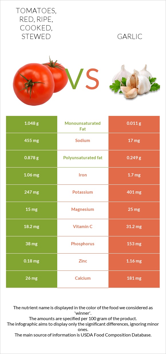 Tomatoes, red, ripe, cooked, stewed vs Սխտոր infographic