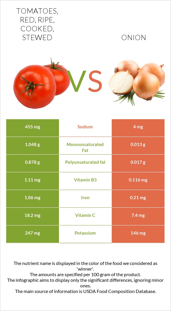 Tomatoes, red, ripe, cooked, stewed vs Onion infographic