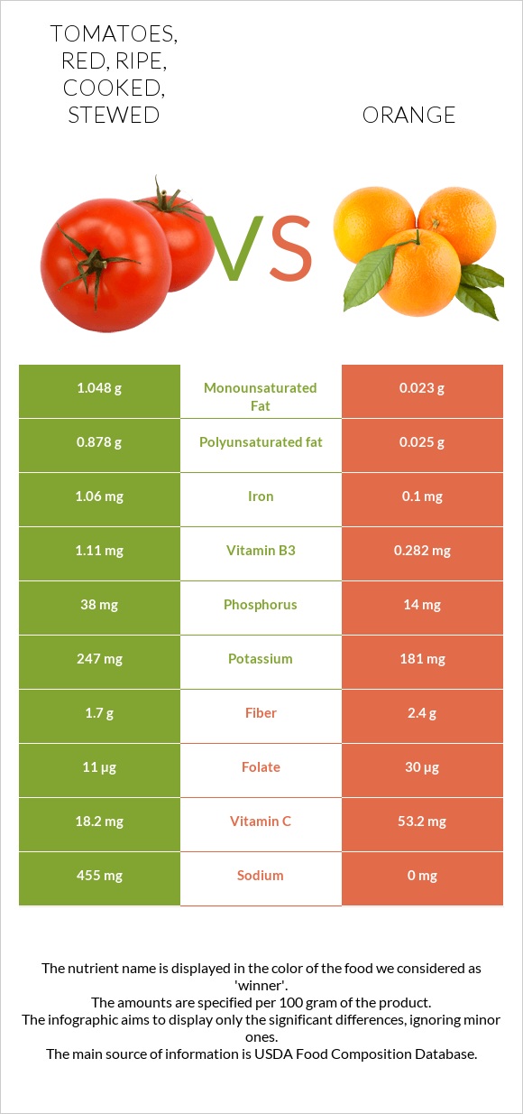 Tomatoes, red, ripe, cooked, stewed vs Նարինջ infographic