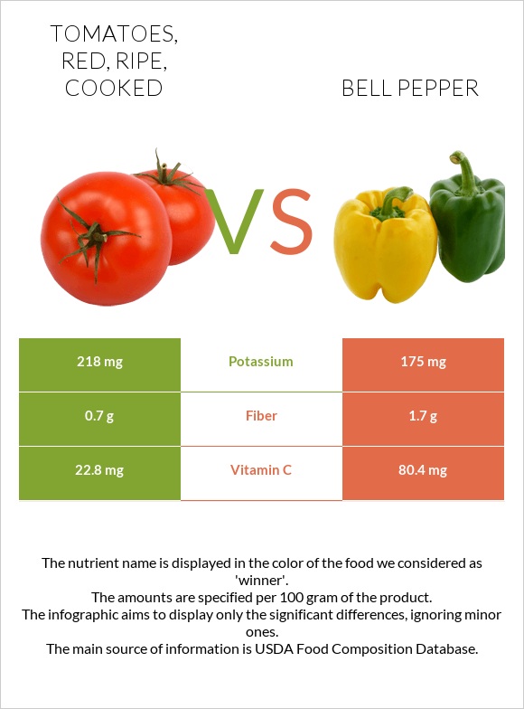 Tomatoes, red, ripe, cooked vs Bell pepper infographic