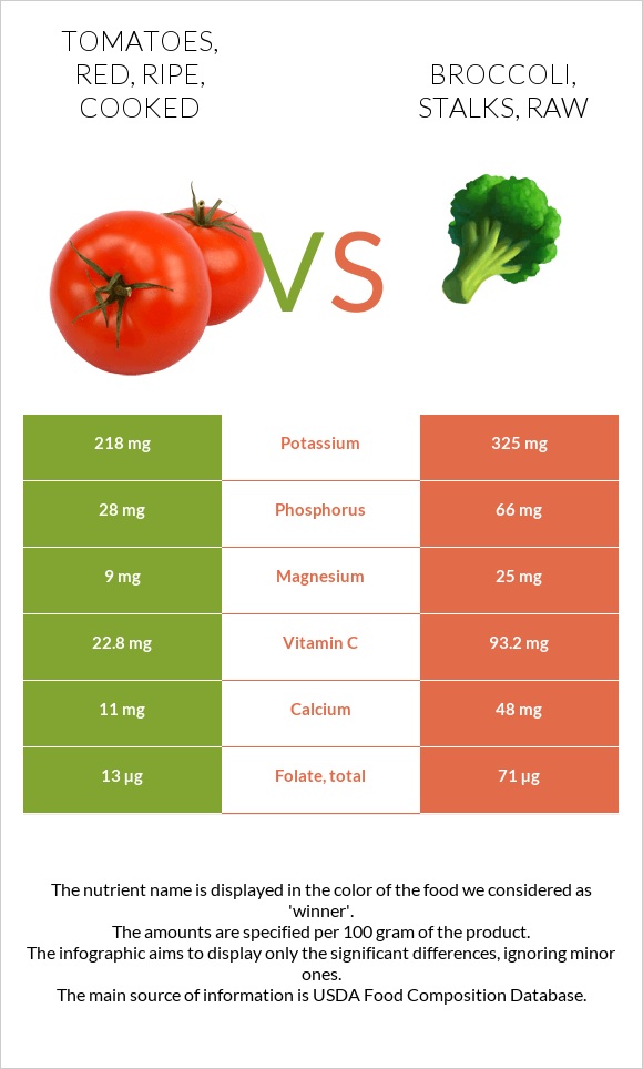 Tomatoes, red, ripe, cooked vs. Broccoli, stalks, raw — InDepth