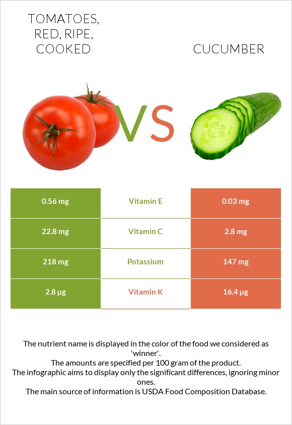 Tomatoes, red, ripe, cooked vs Cucumber infographic