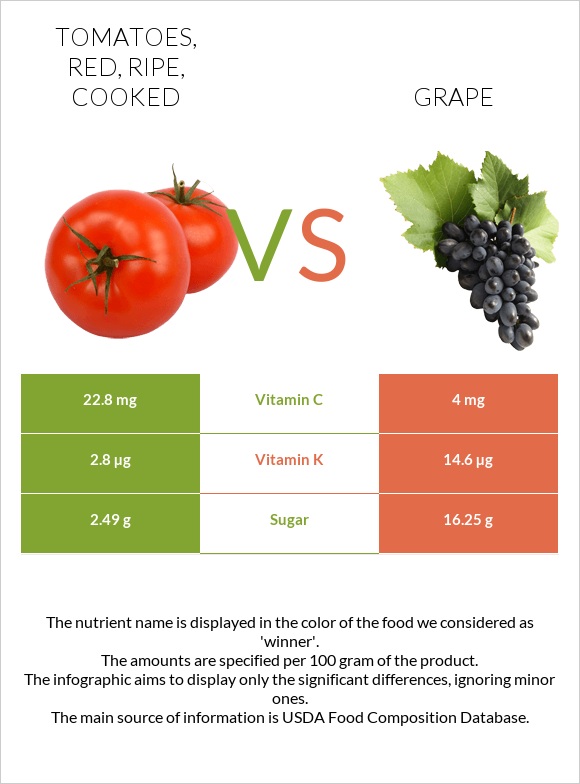 Tomatoes, red, ripe, cooked vs. Grape — InDepth Nutrition Comparison