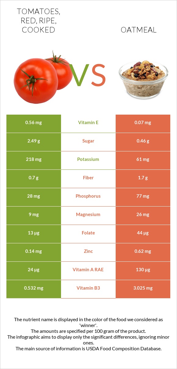 Tomatoes, red, ripe, cooked vs Oatmeal infographic