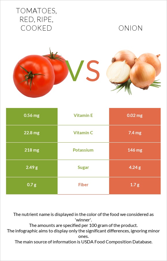 Tomatoes, red, ripe, cooked vs Onion infographic