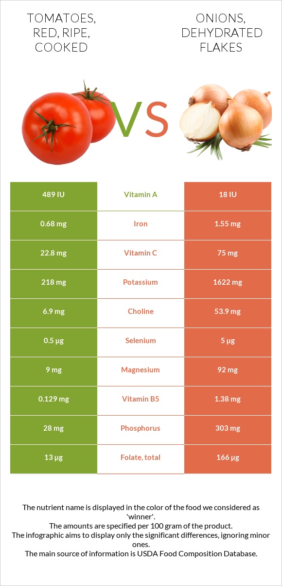 Tomatoes, red, ripe, cooked vs Onions, dehydrated flakes infographic