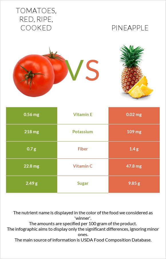 Tomatoes, red, ripe, cooked vs Pineapple infographic