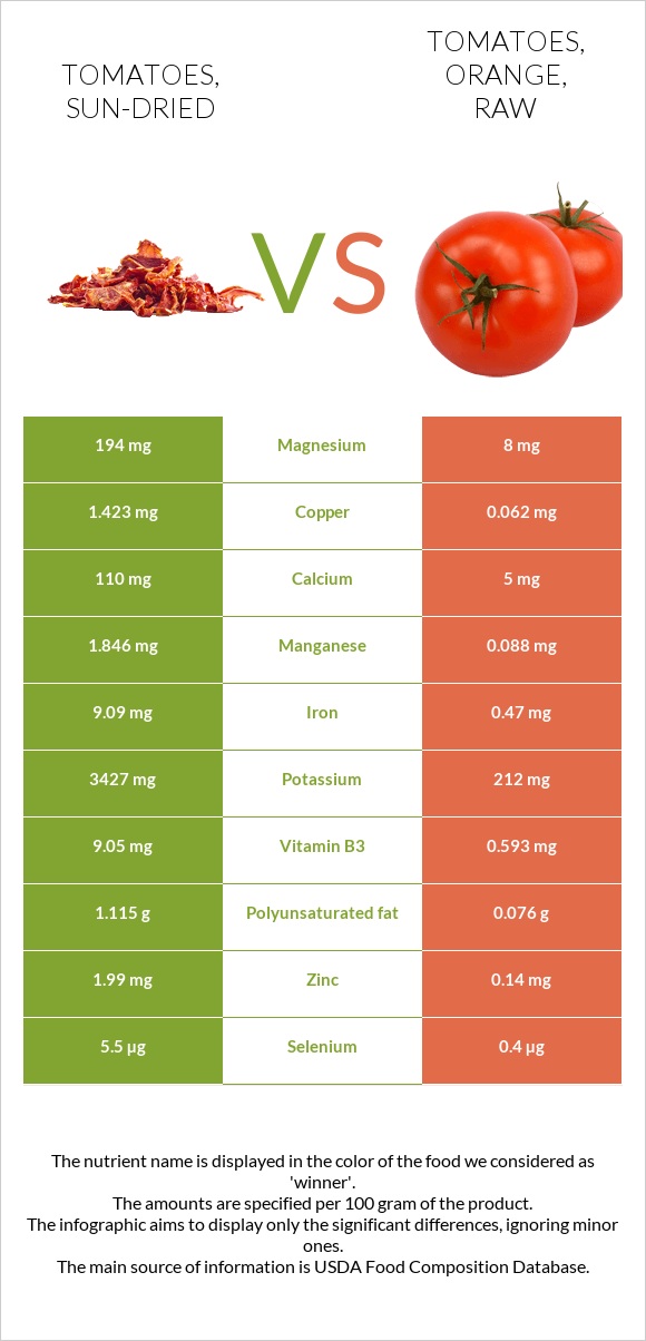 Tomatoes Sun Dried Vs Tomatoes Orange Raw — In Depth Nutrition Comparison 6123