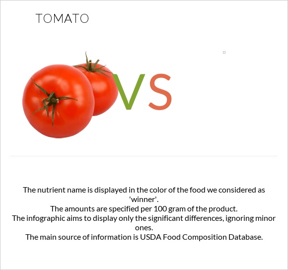 Tomato vs. — InDepth Nutrition Comparison