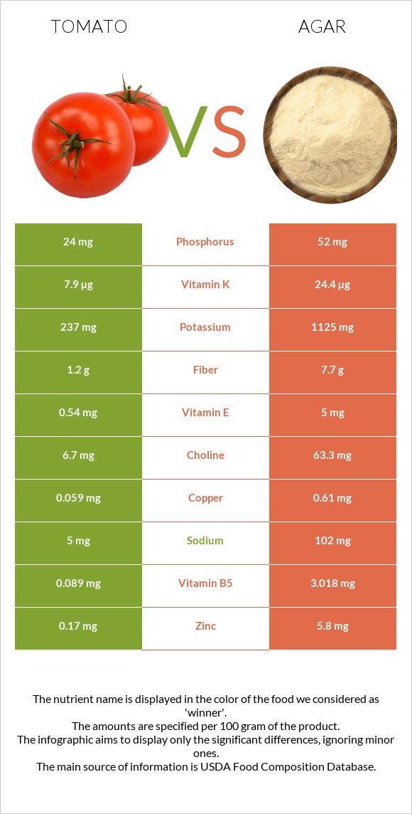 Tomato vs Agar infographic