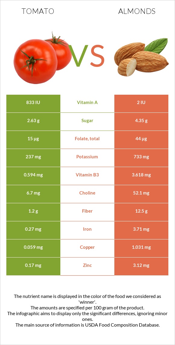 Tomato vs Almonds infographic