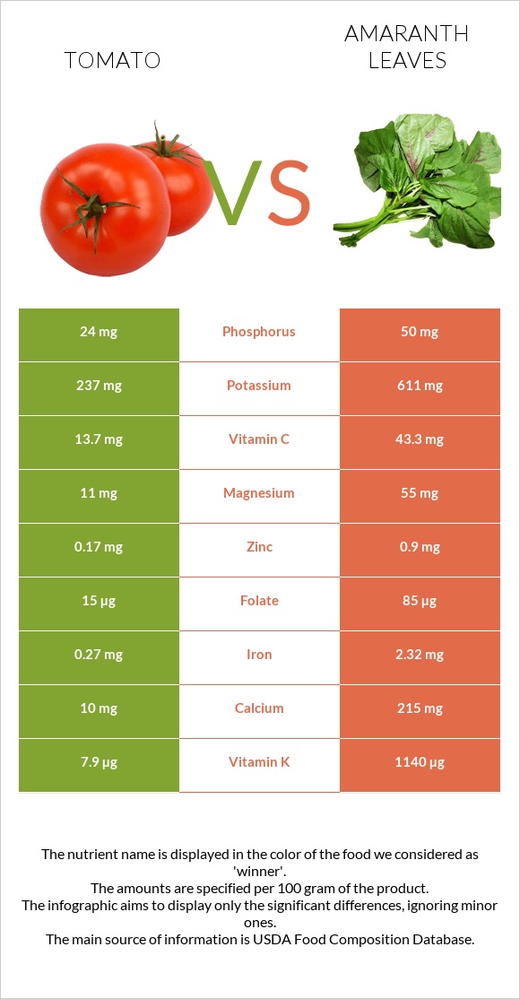 Tomato vs Amaranth leaves infographic