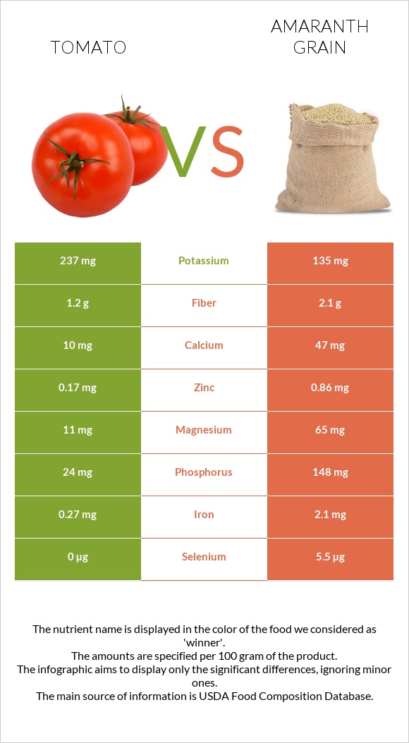 Tomato vs Amaranth grain infographic