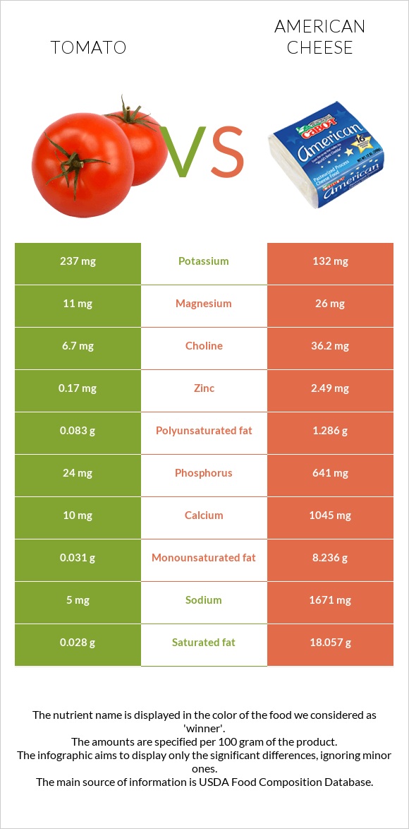 Tomato vs American cheese infographic