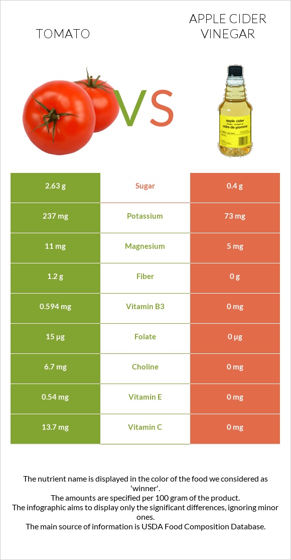 Լոլիկ vs Խնձորի քացախ infographic