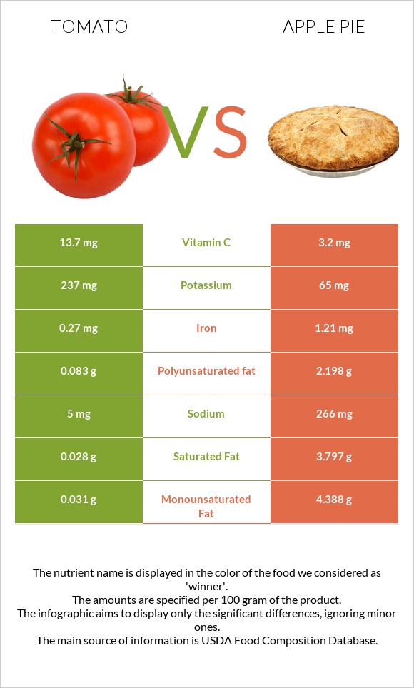 Լոլիկ vs Խնձորով կարկանդակ infographic