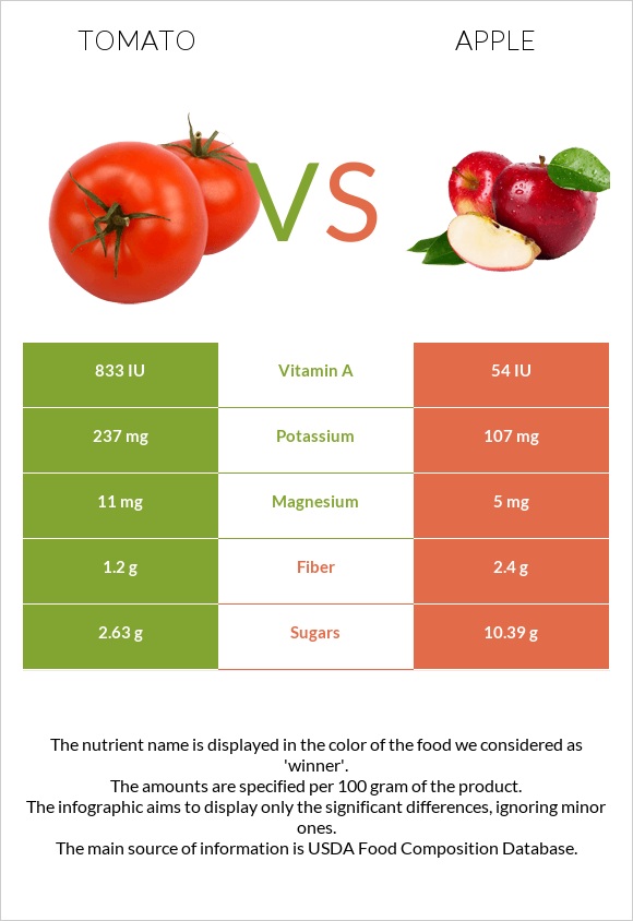 Tomato vs Apple infographic