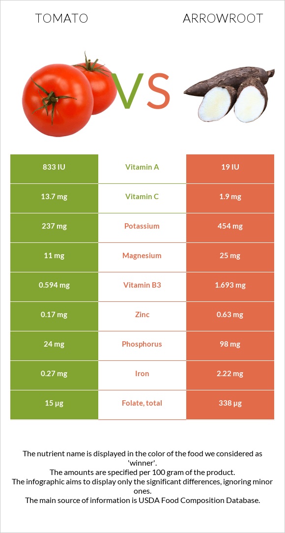 Tomato vs Arrowroot infographic