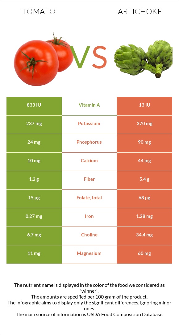 Tomato vs Artichoke infographic