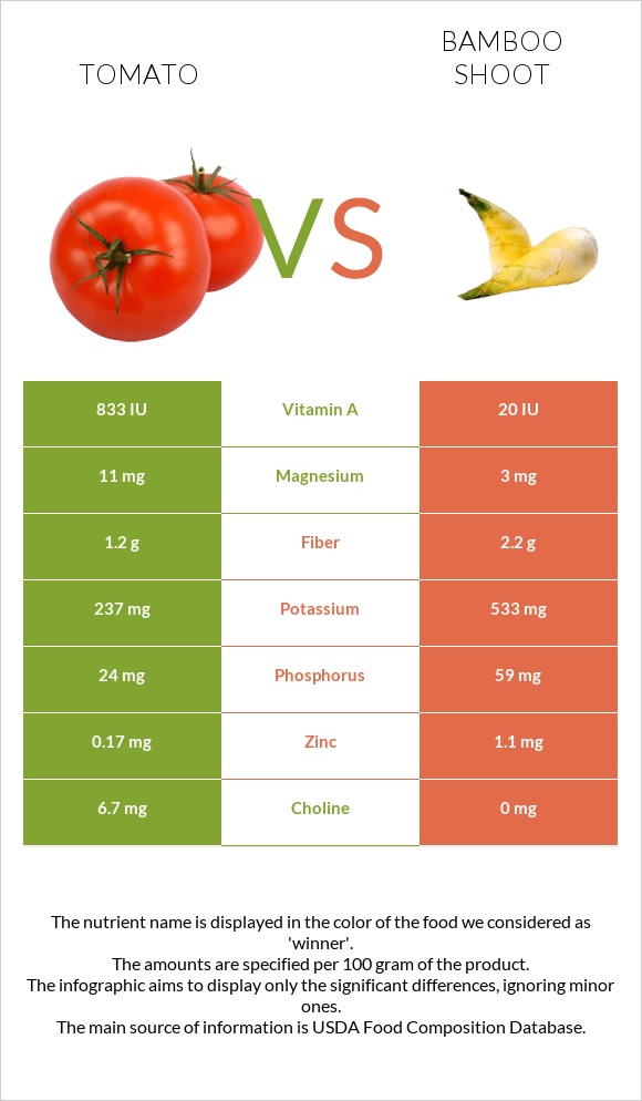 Tomato vs Bamboo shoot infographic