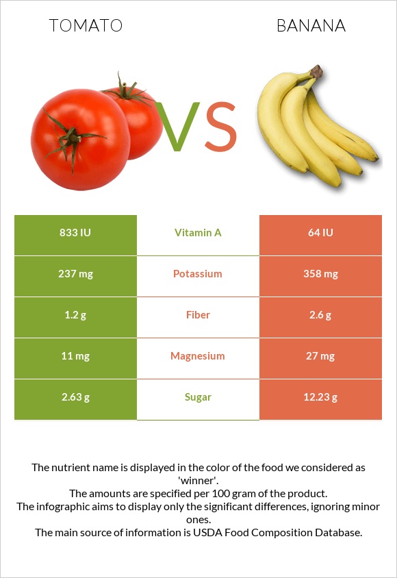 Tomato vs Banana infographic