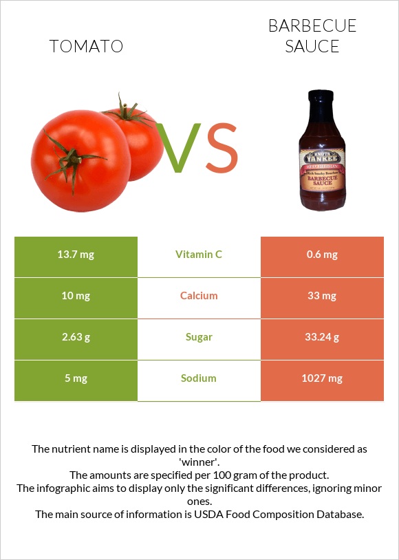 Tomato vs Barbecue sauce infographic