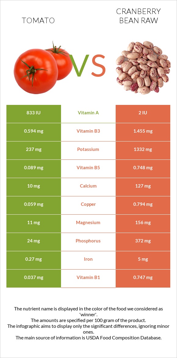 Tomato vs Cranberry bean raw infographic