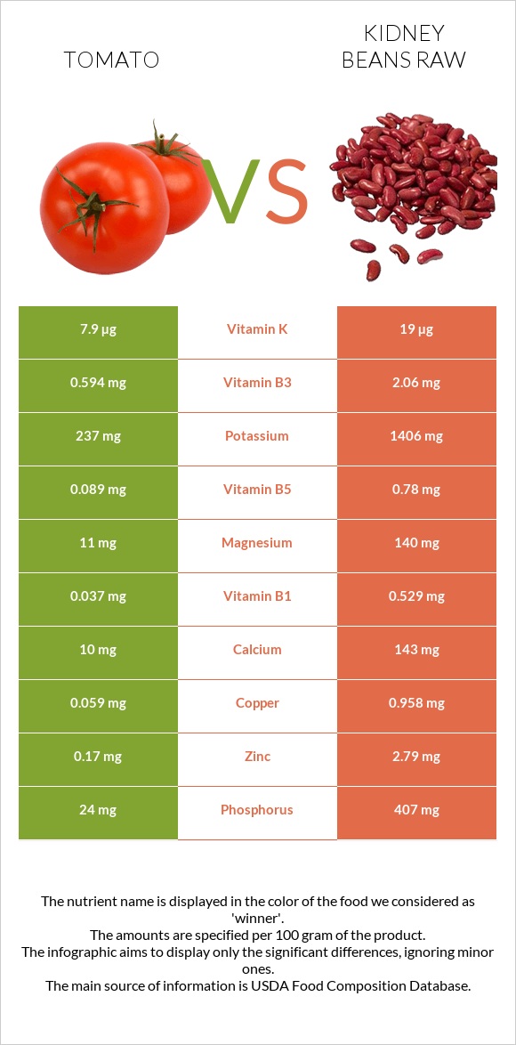 Լոլիկ vs Լոբի infographic