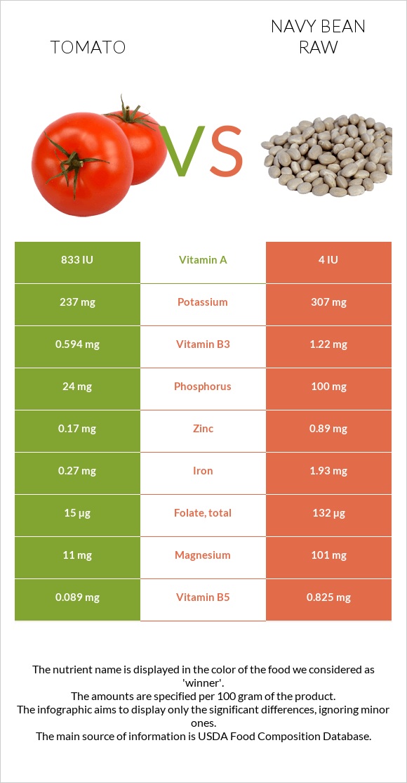 Tomato vs Navy bean raw infographic