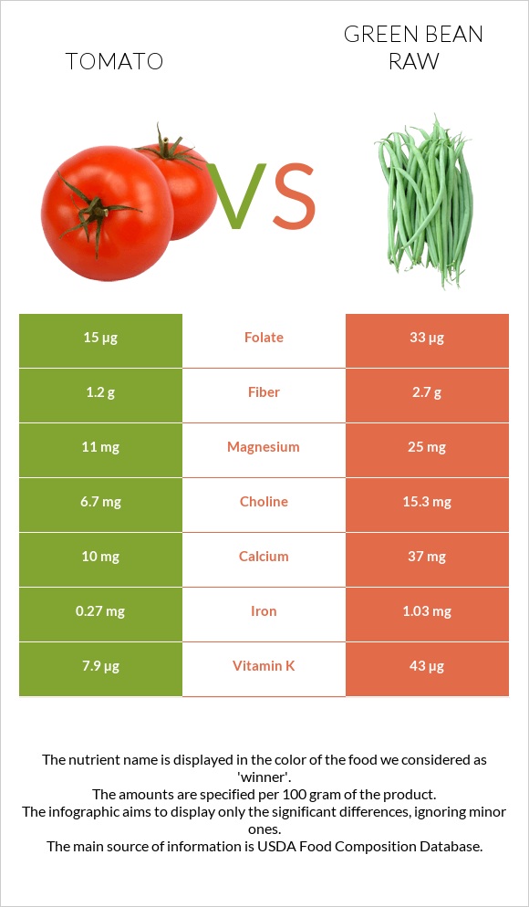 Tomato vs Green bean raw infographic