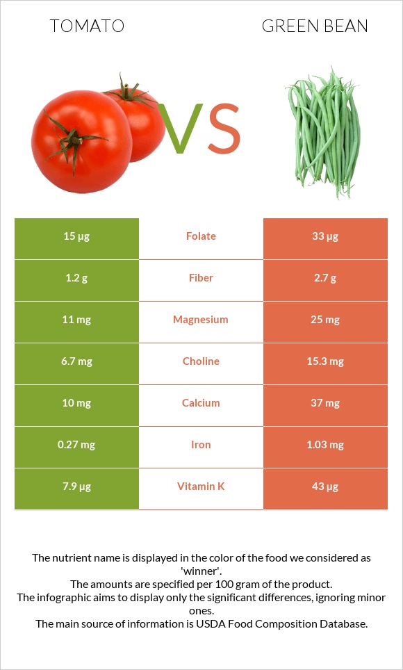Tomato vs Green bean infographic