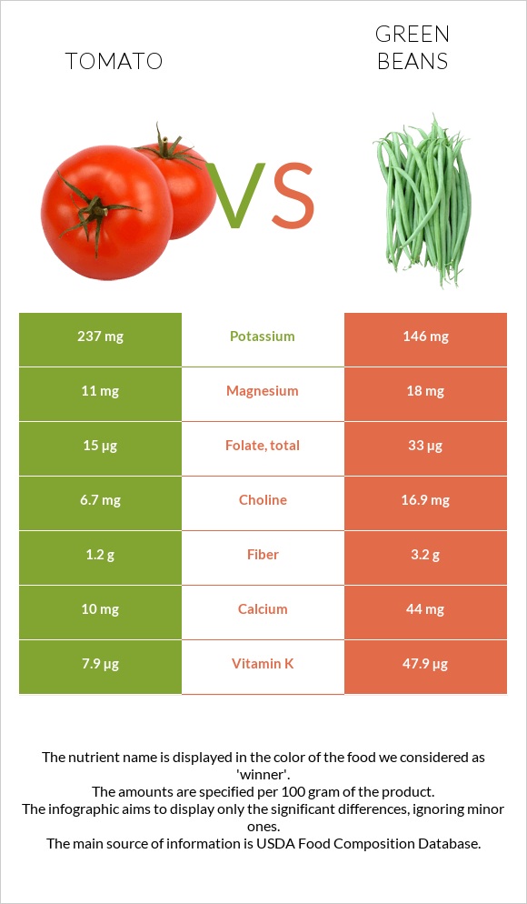 Tomato vs Green bean infographic