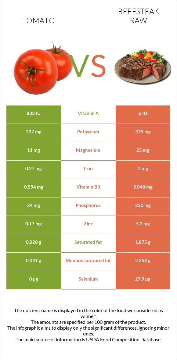 Tomato vs Beefsteak raw infographic