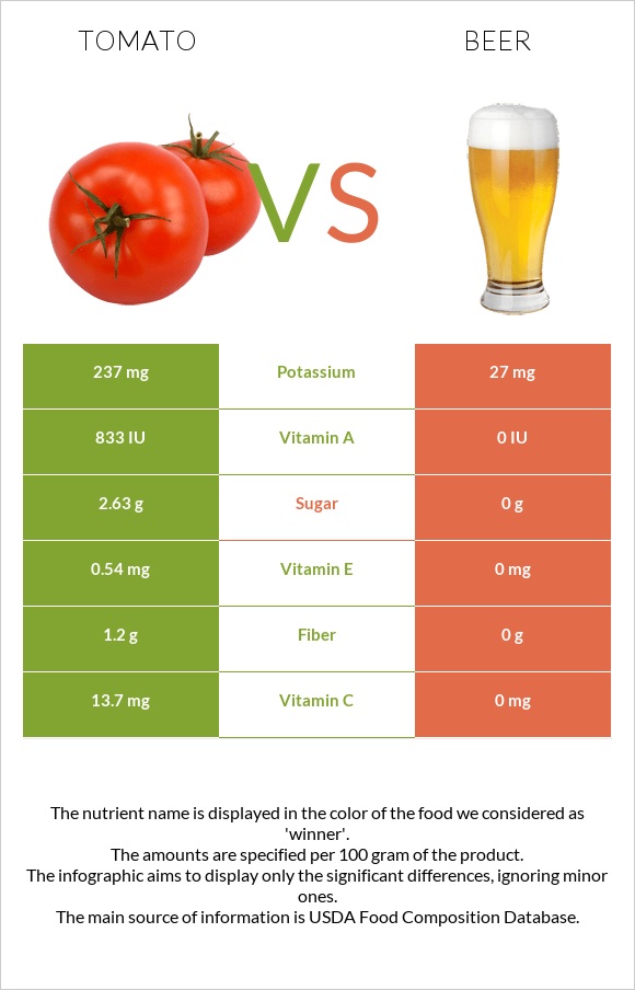 Tomato Vs Beer — In Depth Nutrition Comparison 1361