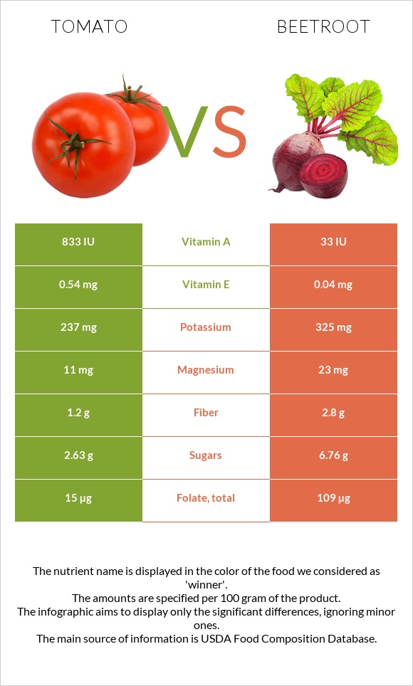 Tomato vs Beetroot infographic